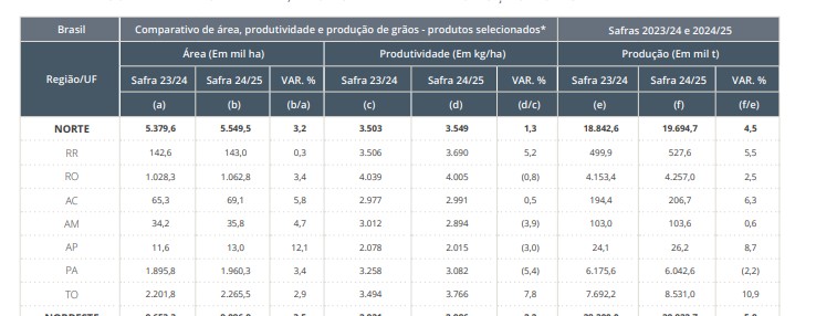 Rondônia alcança produção de 4,25 milhões de toneladas de grãos na safra 2024/2025 - News Rondônia