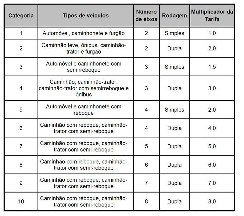 Cobrança de pedágio free flow na BR-364 começa no dia 12; saiba os valores