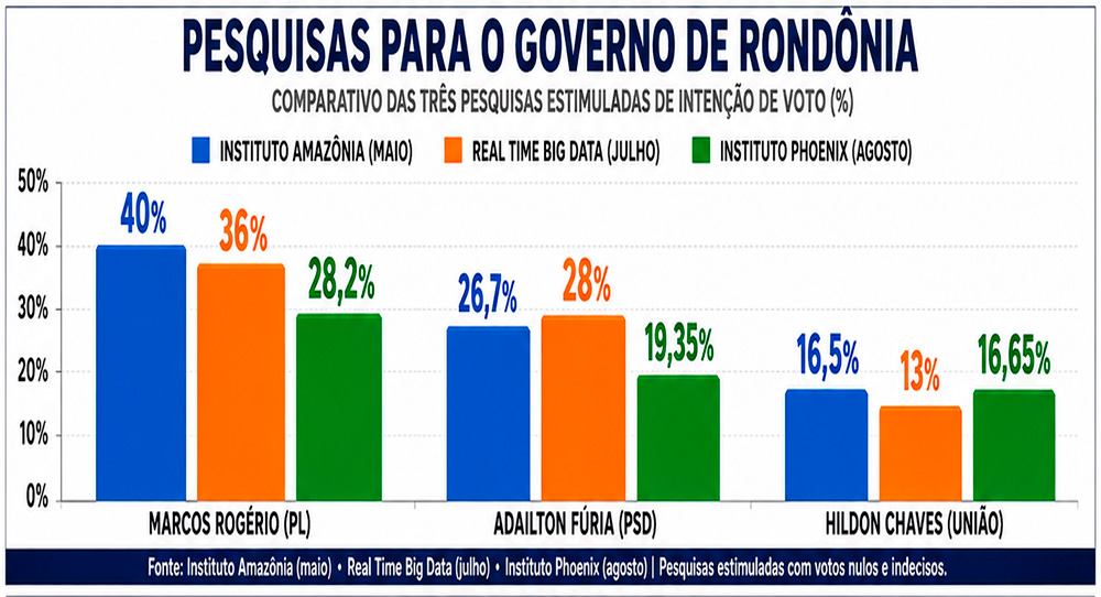 Em nova pesquisa, Marcos Rogério é líder, mas cai desempenho; Fúria mantém ritmo e Hildon recupera fôlego