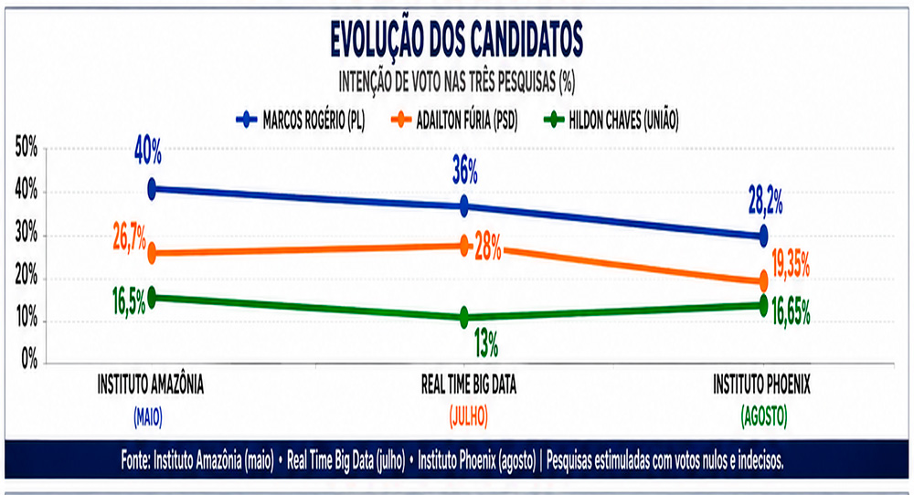 Em nova pesquisa, Marcos Rogério é líder, mas cai desempenho; Fúria mantém ritmo e Hildon recupera fôlego